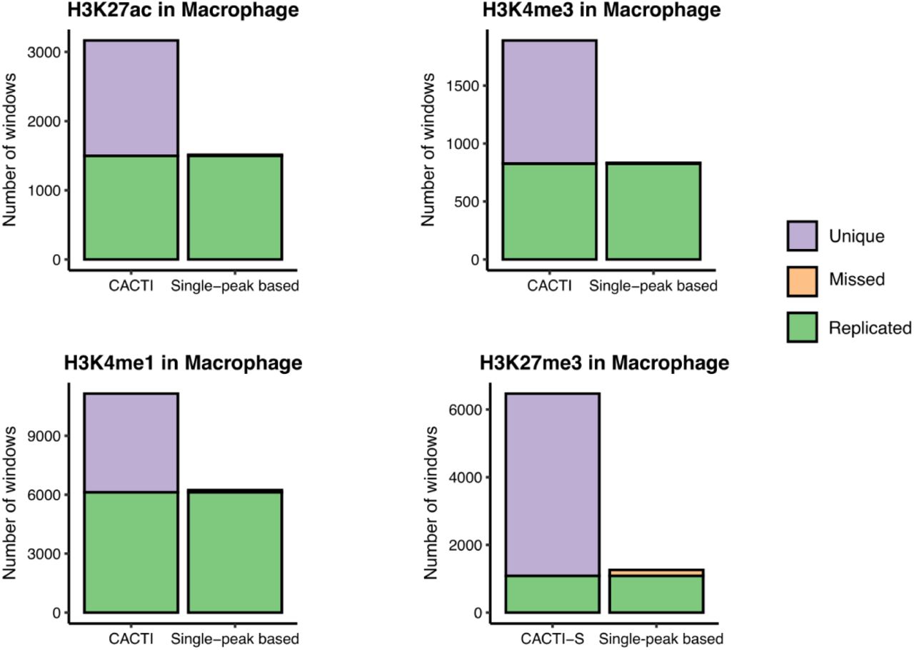 Performance comparison of CACTI to standard mapping methods for four marks in macrophage.Replicated cQTLs (i.e., cWindows containing at least one cPeak) are represented in green, cQTLs specific to standard mapping methods (i.e., missed by CACTI) are represented in yellow, and cQTLs Unique to CACTI (i.e., missed by standard methods) are represented in purple.