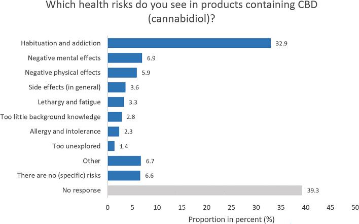 Study part II: Perceived health risks. Base: Respondents who rated health risks of CBD products as at least 3 on a scale of 1 (very low) to 5 (very high) (n = 639). Open-ended question