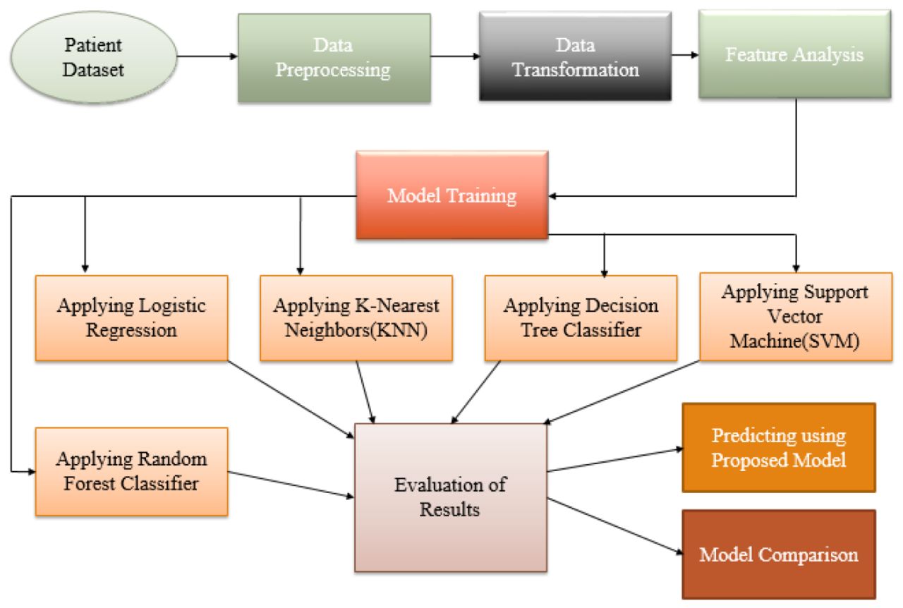 Methodology workflow adopted for the study