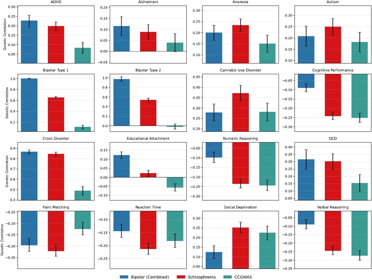 Genetic Correlation Analysis Results for CC-GWAS (Teal), Schizophrenia (Red) and the full Bipolar disorder (Blue) summary statistics with a range of traits, focussing on other major psychiatric disorders, and measures of cognitive performance. Cross-disorder refers to the 2019 paper produced by the cross-disorder working group of the PGC, investigating the pleiotropy shared between the eight major psychiatric disorders42