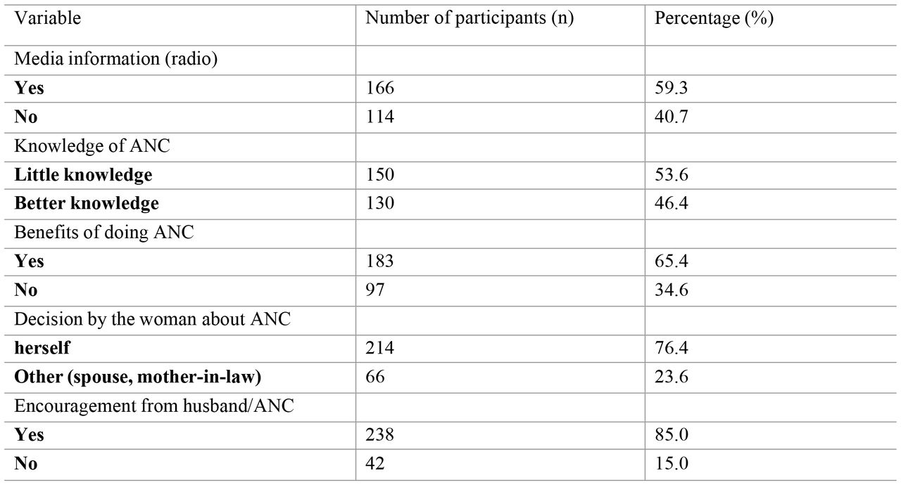 Socio-cultural characteristics of respondents