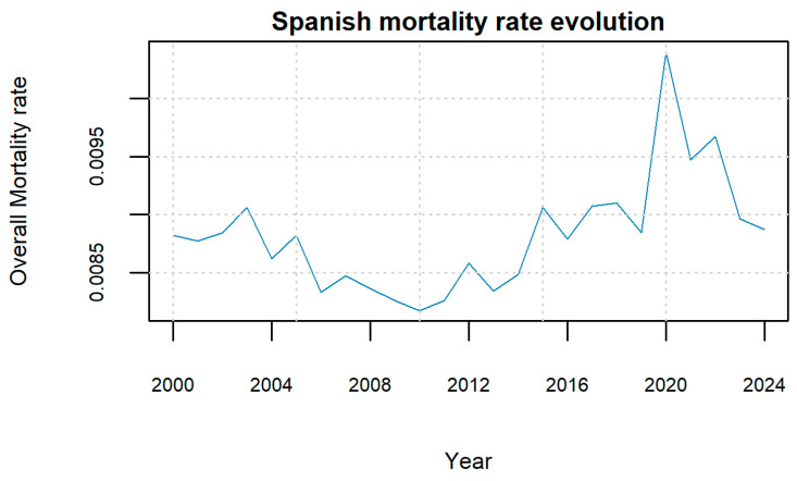 Spanish mortality rate evolution (years 2000–2025). Source: Compiled by authors using data from Human Mortality Database (HMD). The values for 2024 and 2025 are projections.
