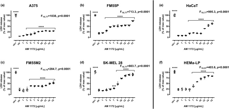 Cytotoxicity of AM1172 to malignant melanoma cells: A375 (A), SK-MEL 28 (B), FM55P (C) and FM55M2 (D), normal human keratinocytes HaCaT (E), and normal human melanocytes HEMa-LP (F). Lactate dehydrogenase ELISA kit was used to quantify cytotoxicity by measuring LDH activity released from damaged cells. Normal keratinocytes, melanocyte cells and malignant melanoma cells were incubated for 72 h alone or in the presence of AM1172 (1-15 µg/mL). The results are presented as the percentage in LDH release to the medium by treated cells versus cells grown in control medium (ctr) and cells treated with Lysis buffer (ctr+). Bars represent mean ± SEM (***p<0.001 and ****p<0.0001). Each experiment was repeated 3 times to ensure repeatability and validity of the results. Statistical analysis was performed with a one-way ANOVA test followed by Dunnett’s post-hoc test.