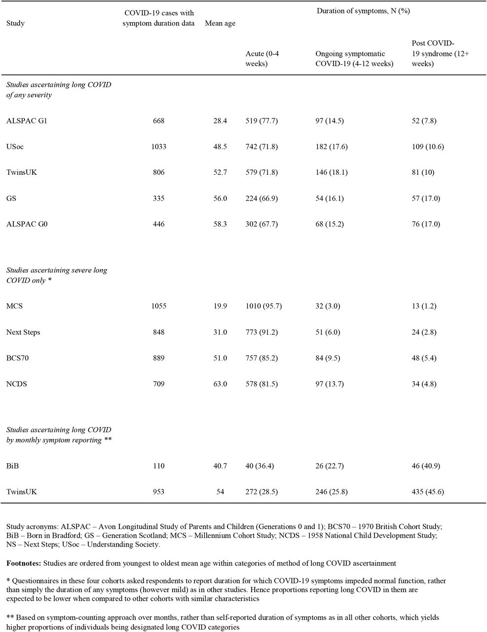 Symptoms duration among self-reported COVID-19 cases in the longitudinal studies