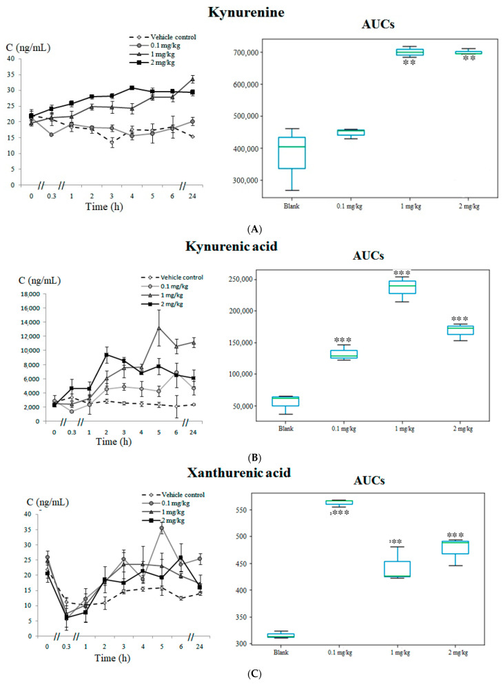 Metabolites related with the kynurenine pathway: (A) time-concentration profile and boxplots of the AUC for kynurenine, (B) time-concentration profile and boxplots of the AUC for kynurenic acid, (C) time-concentration profile and boxplots of the AUC for xanthurenic acid, (D) time-concentration profile and boxplots of the AUC for quinolinic acid and (E) time-concentration profile and boxplots of the AUC for anthranilic acid. Statistically significant differences in the AUCs between the vehicle control versus the test groups are marked with asterisks as ** p < 0.01 and *** p < 0.001.
