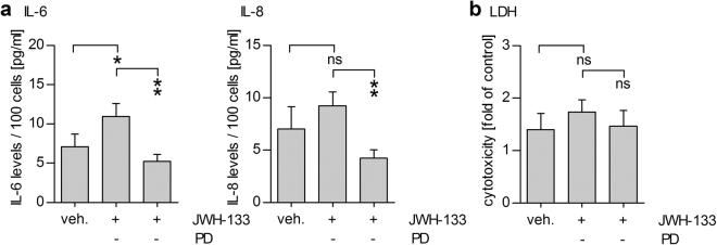 10 µM JWH-133 causes an ERK1/2-dependent inflammatory reaction in primary human RPE cells. Treatment of human primary RPE cells with 10 µM JWH-133 led to increased IL-6 and IL-8 secretion that was significantly reduced by PD98059 (PD) treatment. (a) PD98059 and JWH-133 were not toxic to primary human RPE cells (b). Results are shown as mean ± SEM and combined from independent repetitions using primary RPE cells from 5 separate donors with 1–2 parallel wells per treatment group per donor. ns denotes not statistically significant, *denotes P < 0.05, **denotes P < 0.01; Mann–Whitney U-test.