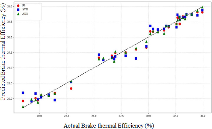 Predicted versus actual BTE values of all models.