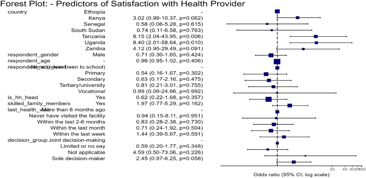 Predictors of satisfaction with health provider