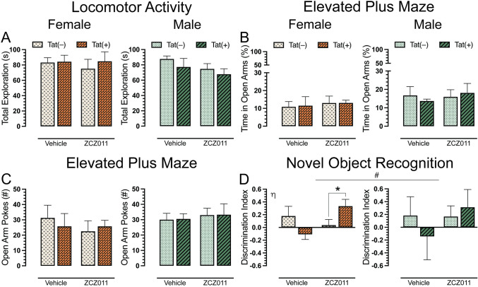 Effect of chronic ZCZ011 treatment on locomotor activity, elevated plus maze, and novel object recognition tasks.(A) No significant effects or interactions were noted for total exploration following chronic vehicle or ZCZ011 treatment. (B) Percent time spent in open arm during the elevated plus maze was not altered by sex, genotype, or treatment. (C) No significant effects were noted for the number of pokes into the open arm. (D) Novel object recognition memory is indicated by the discrimination index (0 = no preference, 1 = complete preference for the novel object, -1 = complete preference for the familiar object). A significant improvement in recognition memory was seen in Tat(+) females following ZCZ011 treatment. No changes in recognition memory was observed in male mice. All data are expressed as mean ± the standard error of the mean (SEM). Statistical significance was assessed by overall ANOVAs; non-significant trend, #p = 0.09 main drug x genotype interaction. Separate ANOVAs for females and males; ηp = 0.02 drug x genotype interaction for females. Follow-up Tukey’s post hoc tests; *p = 0.01 ZCZ011-treated Tat(–) vs. Tat(+) females. ZCZ011 dose = 10 mg/kg. N = 32(16f).