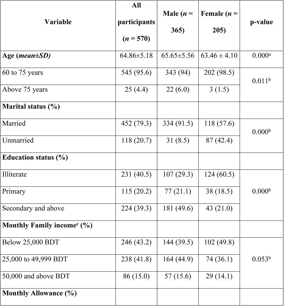 Sociodemographic, physical health, dietary habits & comorbidity status of the elderly participants (n = 570)