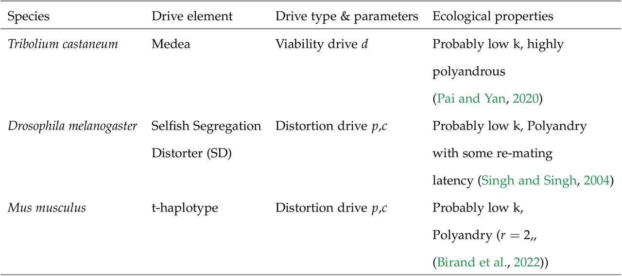 Examples of natural drive elements with properties simulated in this study.