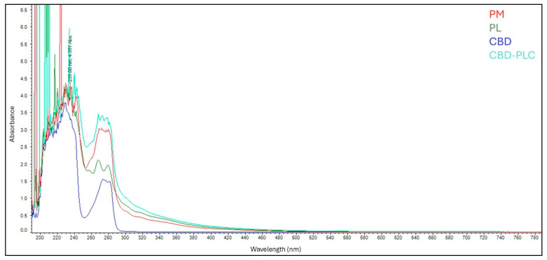 Ultraviolet (UV) spectroscopy results: red represents PM; dark green represents phospholipid (PL); blue is CBD; and light green is CBD-PLC.