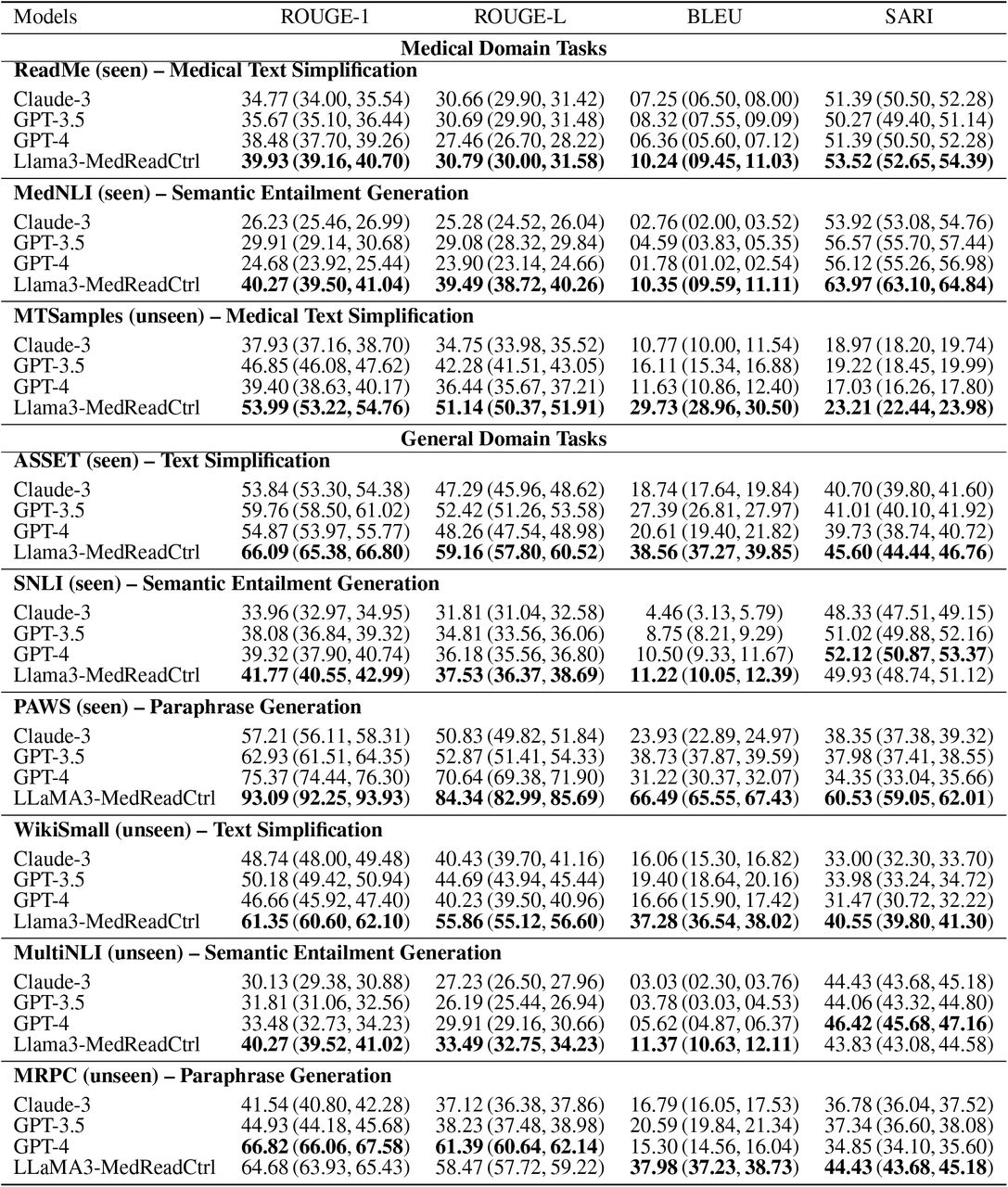 Main results for MedReadCtrl on general and medical domain tasks.All values are shown as mean (lower bound, upper bound), representing 95% confidence intervals.