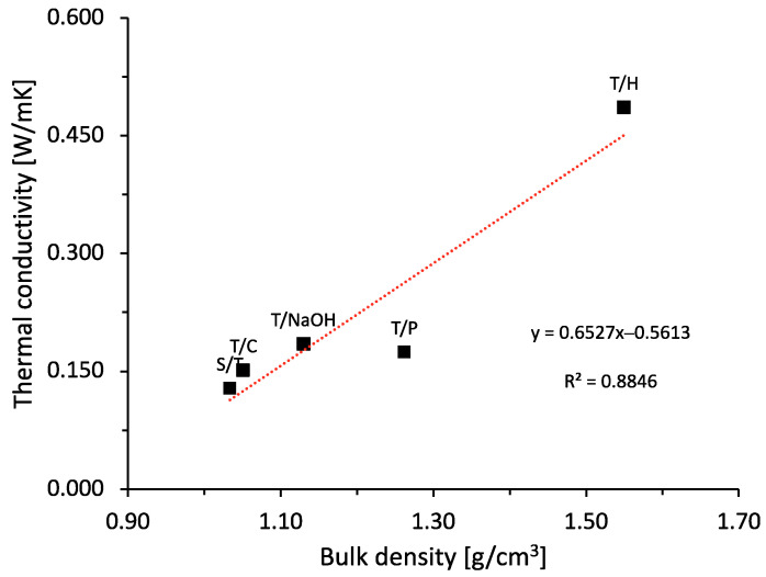 Relation between bulk density and thermal conductivity.