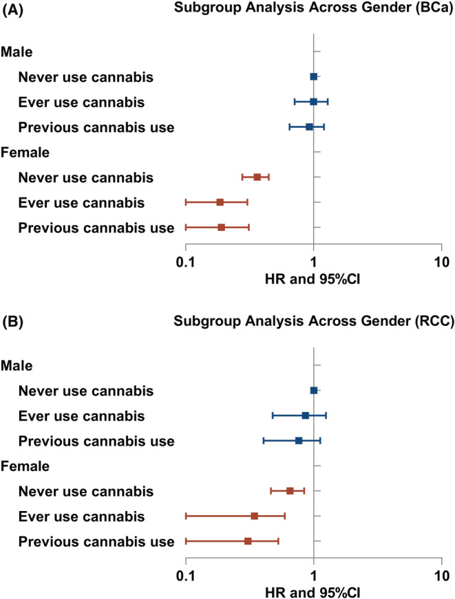 Forest plot: HRs of cannabis use in subgroups of different genders (A) for BCa; (B) for RCC. Abbreviation: BCa, bladder cancer; RCC, renal cell carcinoma; PCa, prostate cancer; HR, hazard ratio; CI, confidence interval.