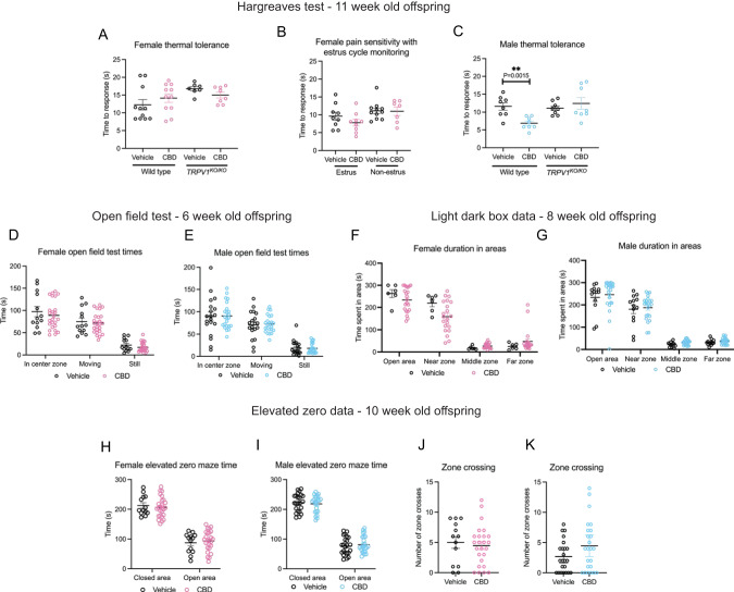 Fetal CBD exposure increases thermal sensitivity in male mice, but not female mice.Fetal CBD exposure does not affect latency to response to thermal stimulus in the Hargreaves test in wildtype or TRPV1KO/KO female mice (A), and over the estrus cycle (B). Fetal CBD exposure decreases latency to response in wild-type CBD-exposed male mice (11.58 ± 0.64 s for vehicle-exposed vs 6.87 ± 3.27 s, P = 4.993E−8, t-test), but does not affect latency response in TRPV1KO/KO mice (11.089 ± 0.649 s vehicle-exposed, vs. 12.429 ± 1.610 s CBD-exposed P = 0.453, t-test) (C). Graphs show fetal CBD exposure does not affect time in the center zone, time moving, or time still in the Open field test in 6-week-old female (D), or male offspring (E). Graphs show fetal CBD exposure does not affect time in open area, near zone or far zone in the Light Dark Box in 8-week-old female (F) or male (G) offspring. The elevated zero maze shows that fetal CBD exposure does not affect time in closed or open areas in 10-week-old female (H), and male (I) offspring. Fetal CBD exposure did not affect zone crossings in female (J), nor male offspring (K) in the elevated zero maze. Error bars represent the S.E.M. All mean values of measurements, S.E.M., and p values from t-tests are reported in Table 2.