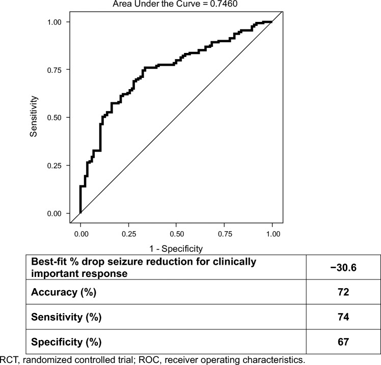 ROC curves to determine “slightly improved” or better thresholds in the pooled RCTs study