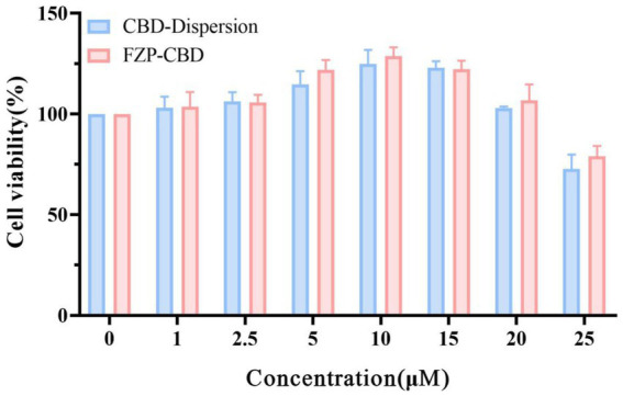 Cell viability of CBD-dispersion and FZP-CBD.
