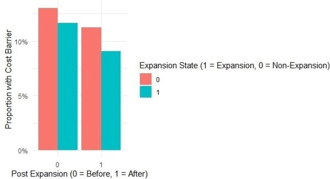 Cost-Related Barriers to Care Before and After Medicaid Expansion