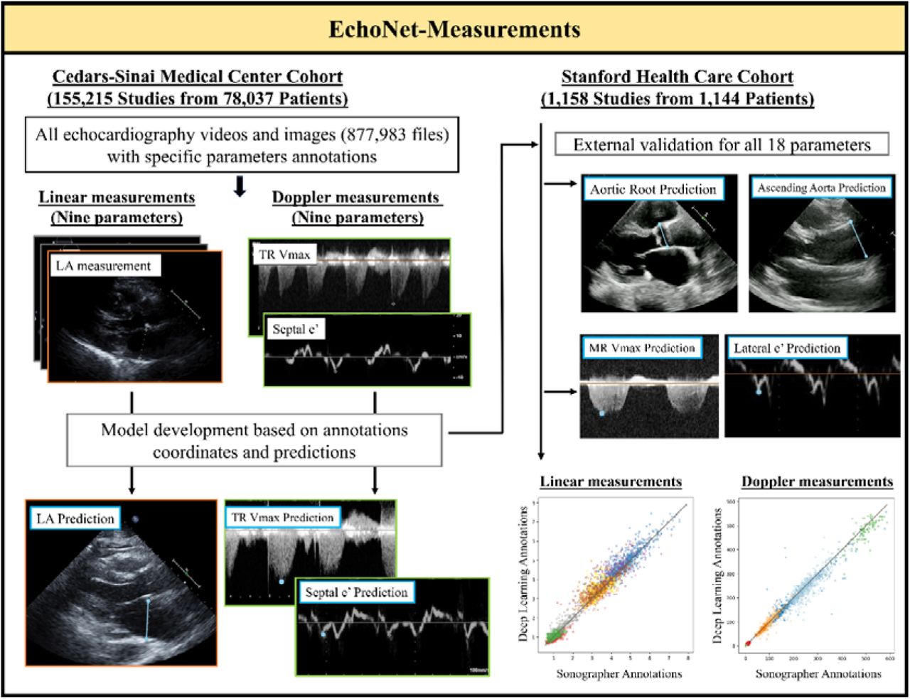 Overview of the study pipelineThe pipeline of the developed automated echocardiographic parameters measurement model includes two main groups: linear measurements (e.g., left atrium diameter and intraventricular septum) and Doppler measurements (e.g., tricuspid regurgitation peak velocity and septal e’ velocity). Evaluation of EchoNet-Measurements was performed on held-out test cohorts (CSMC) and external dataset (SHC), and the model demonstrated accuracy comparable to sonographer annotations. LA: left atrium; TR Vmax: tricuspid regurgitation maximum velocity.