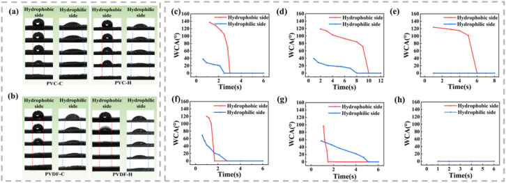 (a and b) Changes in the shape of water droplets on composite fabrics with different hydrophobic layers prepared using an electrospraying time of 3 h. (c–e) For PVC, the changes in WCA over time are shown for cotton, hemp, and modal, from left to right. (f–h) For PVDF, the changes in WCA over time are shown for cotton, hemp, and modal, from left to right.