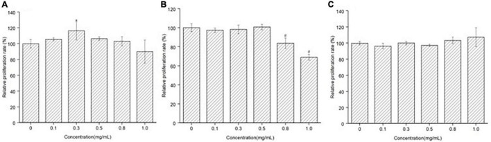 Effect of peptide MGF, CF, and MF on MC3T3-E1 cells’ proliferation. (A) Group treated with MGF for 72 h. (B) Group treated with CF for 72 h. (C) Group treated with MF for 72 h. *P < 0.05, #P < 0.01.