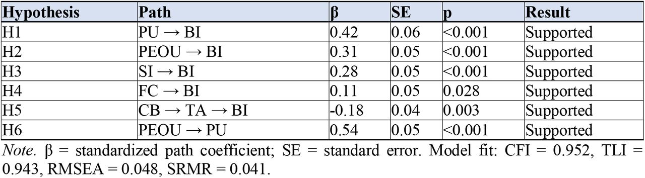 Structural Model Path Coefficients