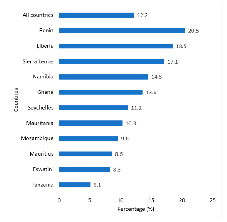 Prevalence of anxiety-induced sleep disturbance among in-school adolescents in sub-Saharan Africa.