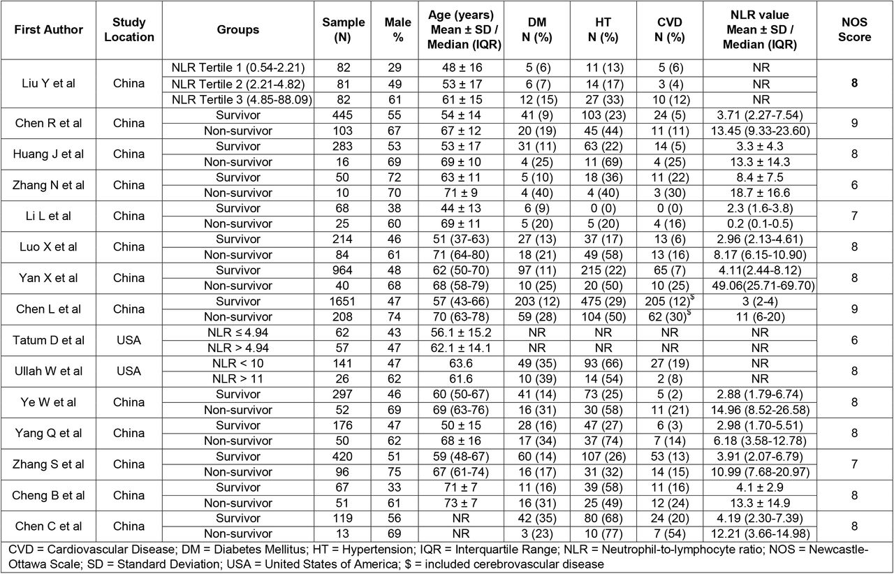 Baseline characteristics of included studies comparing survivors and non-survivors of COVID-19 patients
