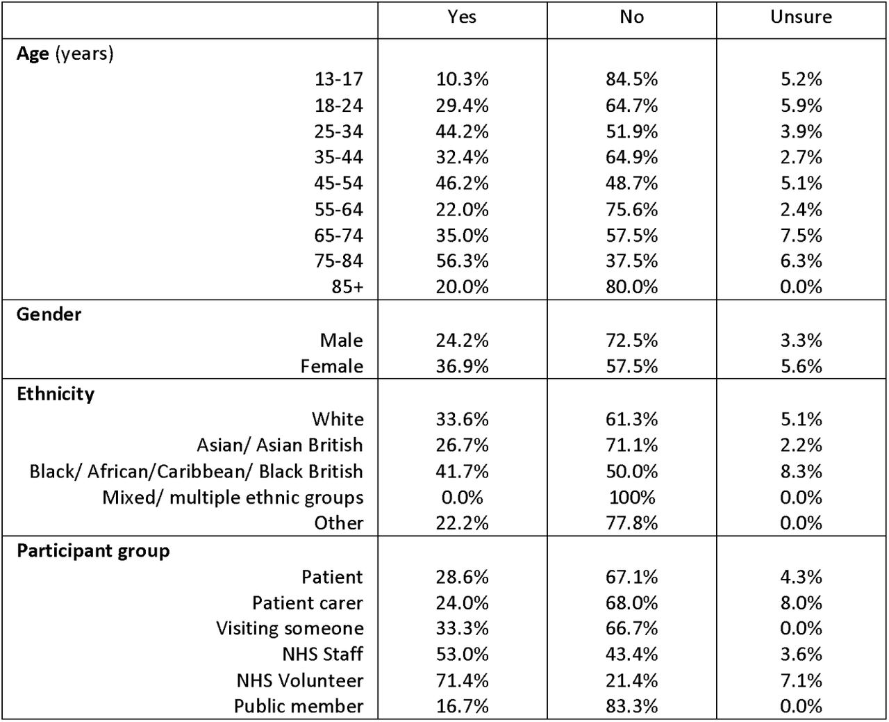 Awareness of NHS National Data Opt-Out scheme.Respondents were asked whether they were aware they could opt-out of their anonymised health data being used.