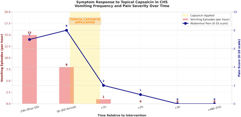 Graphical Timeline of Symptom Severity and Intervention. ● X-axis: Time (Hours: -24, 0 [ED Arrival], +1, +2, +3, +48 [Follow-up]). ● Left Y-axis (Bar Graph): Number of Vomiting Episodes per Hour. Shows high frequency at arrival, dropping to zero after capsaicin application. ● Right Y-axis (Line Graph): Self-Reported Abdominal Pain (0-10 Numeric Rating Scale). Shows pain at 8/10 at arrival, precipitous drop after capsaicin application, sustained at 0/10. ● Annotation: A clear vertical line and shaded area indicating the time of topical capsaicin application