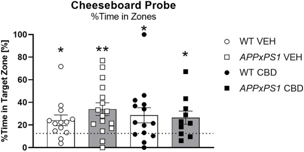 No effect of long-term CBD on recall of spatial memory. Percentage [%] of time spent in the target zone at A probe test in APPxPS1 and WT mice treated daily with 20 mg/kg CBD for 8 months. Data were analysed using a single sample t-test against chance levels, i.e., 12.5%, corresponding to 1/8 zones. Data presented as mean ± SEM. Significant t-tests against chance are indicated by asterisks (*p < 0.05; **p < 0.01). N = 13 WT VEH, 16 APPxPS1 VEH, 14 WT CBD, and 10 APPxPS1 CBD. Abbreviations: APPxPS1: amyloid precursor protein x presenilin 1; CBD: cannabidiol; VEH: vehicle; WT: wildtype-like.
