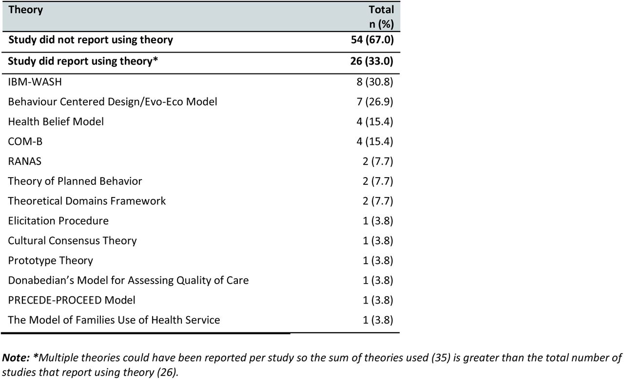 Theories or models reported to be used in included studies. (N=80)