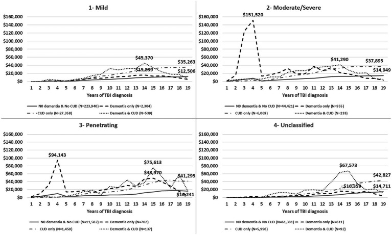 The average of annual total healthcare costs (VA and non-VA) after TBI injury (time zero), stratified by TBI severity (1—mild, 2—moderate/severe, 3—penetrating, 4—post-concussive syndrome, 5—unclassified).