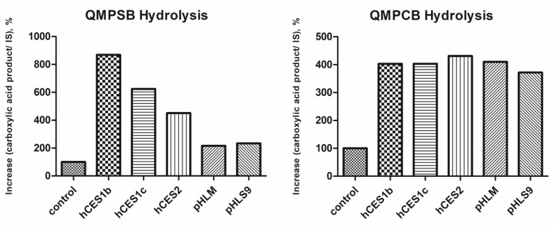 Esterases activity screening results: amount of formed hydrolysis product of QMPSB or QMPCB normalized to the internal standard (IS) and relative to the control incubation using different enzyme sources. Shown data represent mean of duplicate determination. hCES, human carboxylesterase; pHLM, pooled human liver microsomes; pHLS9, pooled human liver S9 fraction.