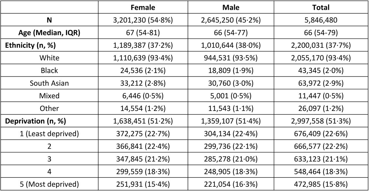 Characteristics of the study population