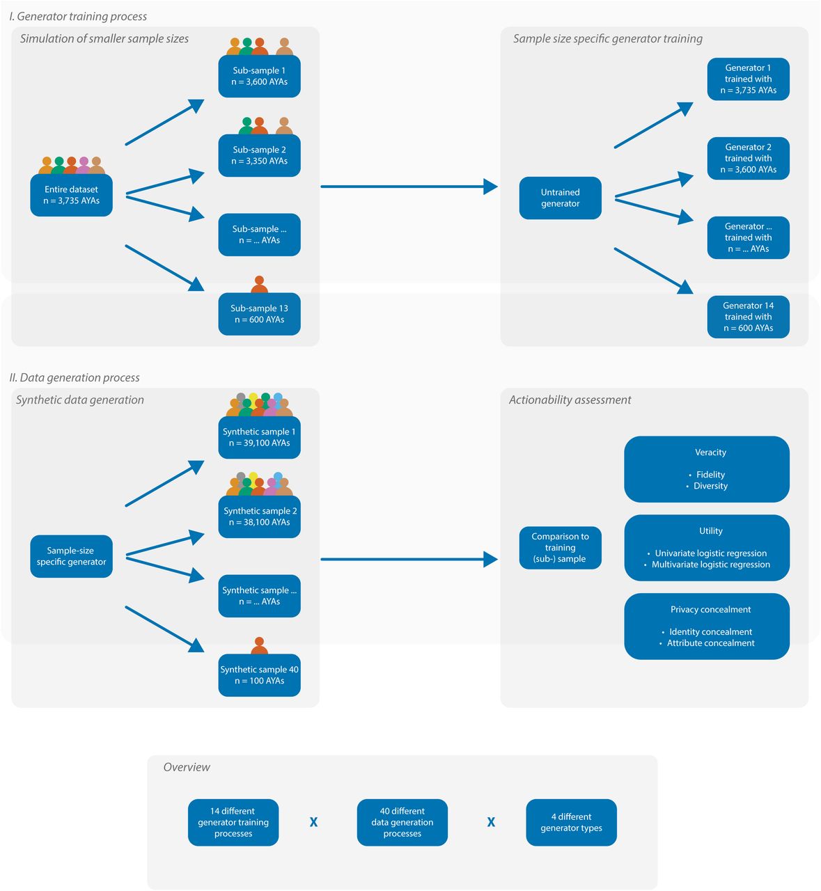 Overview that describes the experimental setup to evaluate the role of OD and SD sample size on SD actionability.