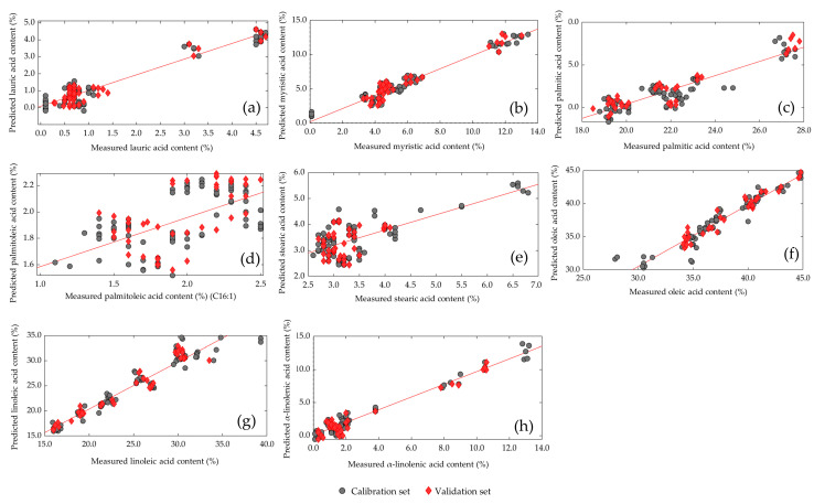 Comparison of the measured and predicted values of (a) lauric acid, (b) myristic acid, (c) palmitic acid, (d) palmitoleic acid, (e) stearic acid, (f) oleic acid, (g) linoleic acid, and (h) α-linoleic acid of living mealworm larvae in the calibration (•) and validation sets (♦).