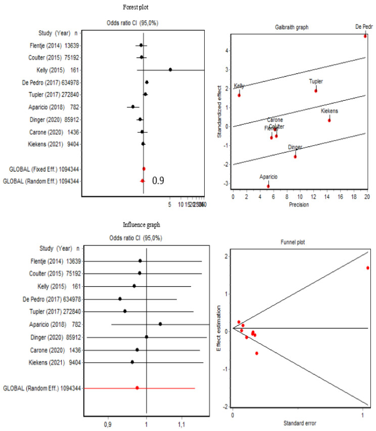Forest plot, Galbraith graphic, influence graphic, and funnel plot for current alcohol use.