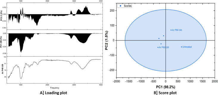 Loading plot [A] and score plot [B] obtained using PCA of the FTIR spectroscopy data.