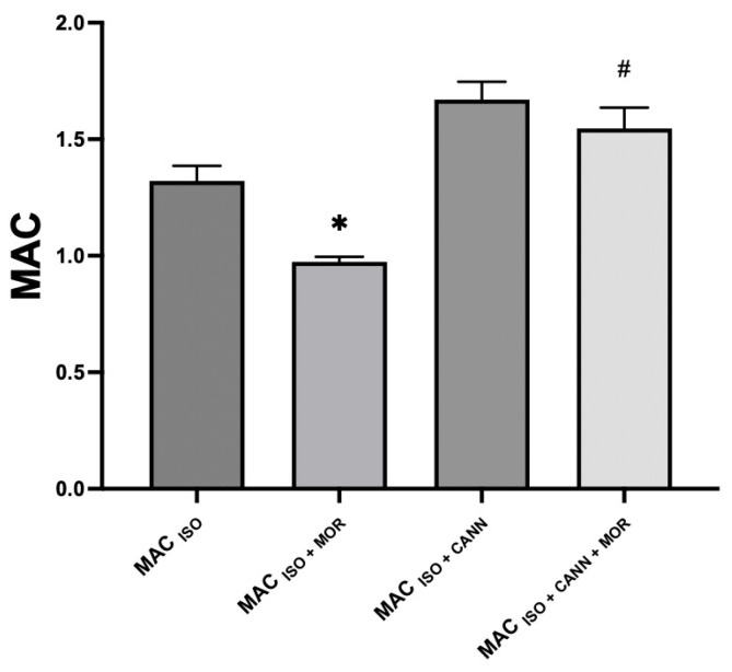 Sparing effect of morphine in unmedicated rats and rats medicated for 21 days with the cannabinoid WIN. MAC (ISO + MOR) was 0.97 ± 0.02 (26% less than MAC (ISO)). MAC (ISO + CANN + MOR) was 1.55 ± 0.08 (8% less than MAC (ISO + CANN)). The sparing effect of morphine on isoflurane was lower in rats constantly medicated with a cannabinoid compared with the effect of morphine in rats not treated with the cannabinoid. [*] Statistically significant between MAC ISO + MOR and the MAC ISO group p < 0.0001. (#) Statistically significant between MAC ISO + CANN + MOR and MAC ISO + CANN group p = 0.0094.