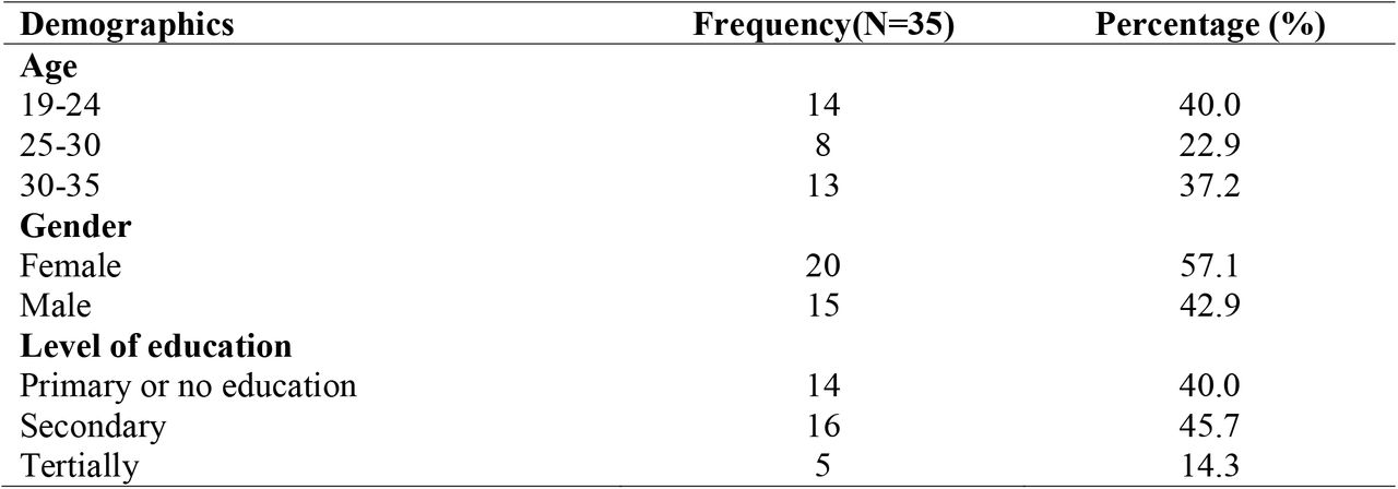 Description of Socio demographic characteristics of participants from IDIs