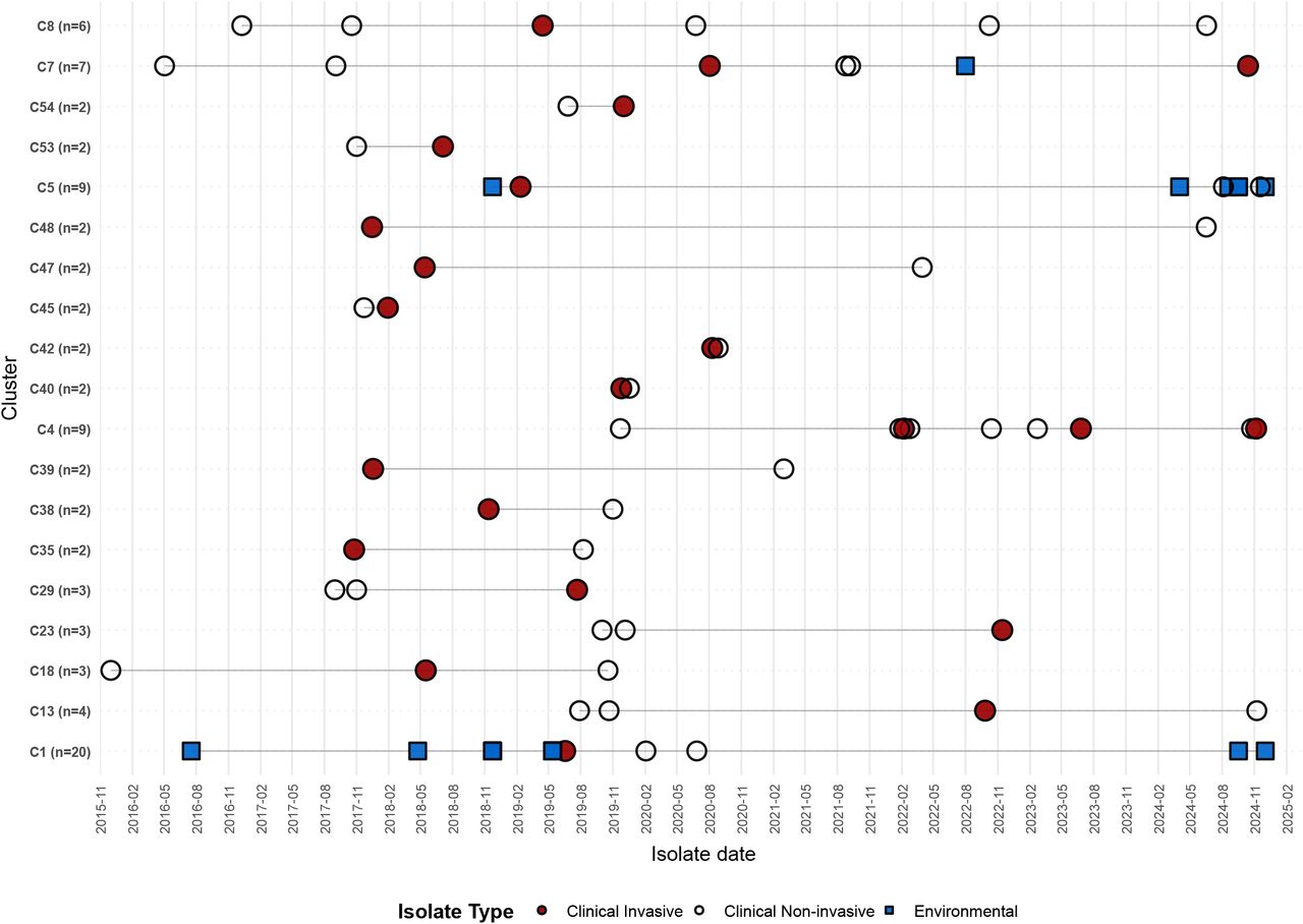 Temporal graph of P. aeruginosa VNTR clusters containing at least one invasive isolate. Horizontal lines represent the period from first to last detection of each VNTR profile. Cluster labels, such as “C1 (n=20)”, show the ranks and isolate numbers.