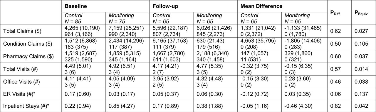Health care utilization outcomes. Top: mean (standard deviation); bottom: median (IQR). PDiff = p-value testing difference between control and monitoring group; PEquiv = p-value testing equivalence between groups; * = Median and IQR all zero.