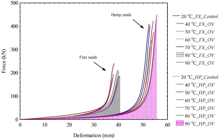 Comparison of force–deformation curves of bulk flax seeds, FX, and hemp seeds, HP, for the control and oven, OV heating temperatures (the area under the curve is the energy demand).
