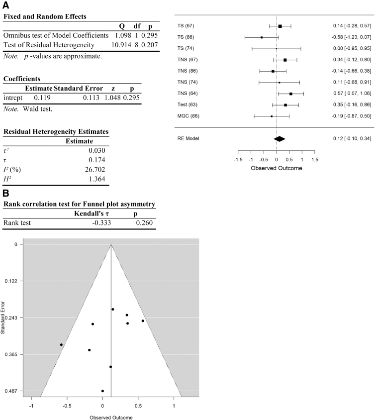 Analysis of testicular cancer data. (A) Forest plot. (B) Funnel plot. Data are plotted and analyzed as logRR. Corresponding meta-analytic summary RR value=1.12 (95% CI=0.9–1.40; Table 4). Analyzed with Dersimonian–Laird model.