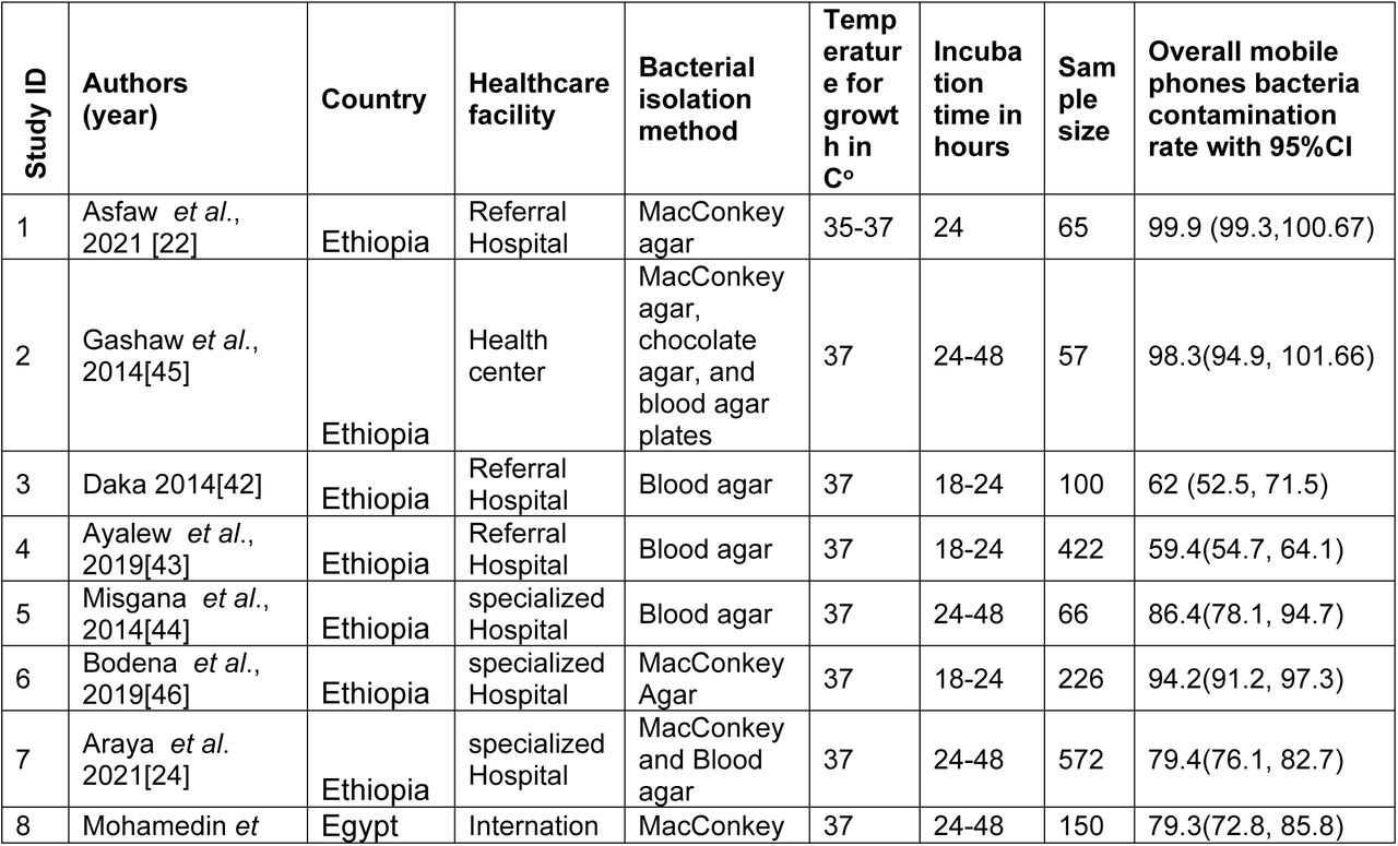 Descriptive summary of 23 studies included in the meta-analysis to estimate pooled prevalence of HCWs bacterial contamination of mobile phones in Africa.