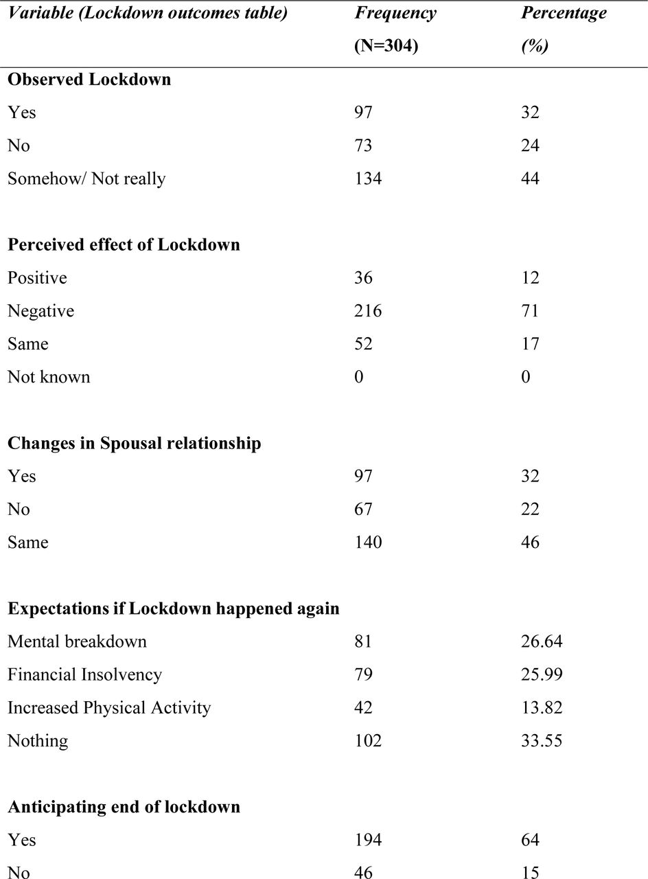 – Effects of lockdownTable 2 shows the perception of the lockdown, majority (62%) were bored, watching television (30%) and a lot gained weight (37%). Most perception about the lockdown was negative (71%) and the different challenges faced during the lockdown