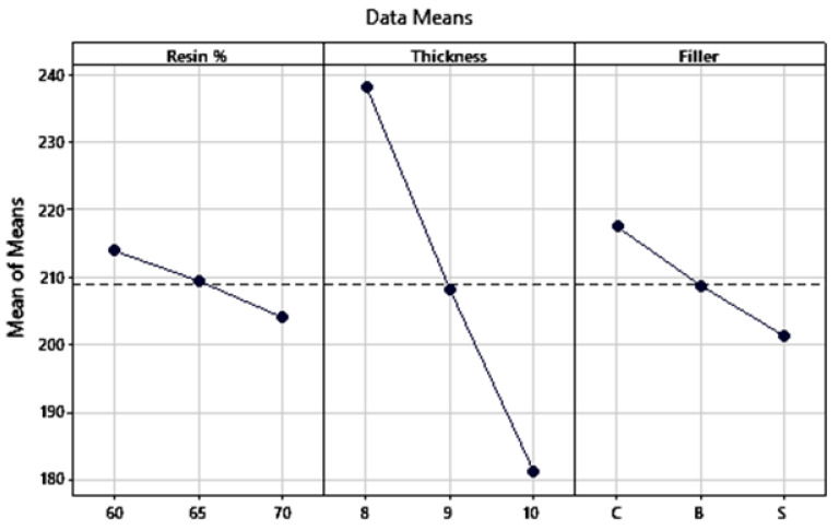 Main effects plot for fracture toughness.