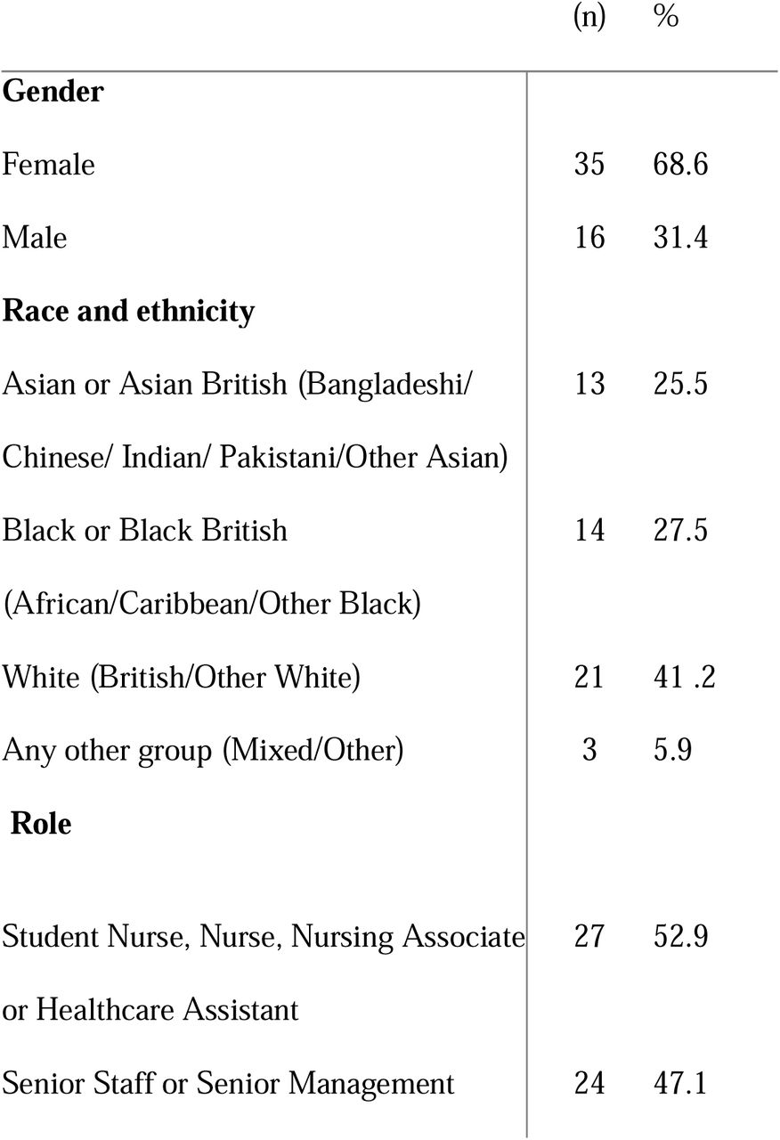 Sample characteristics
